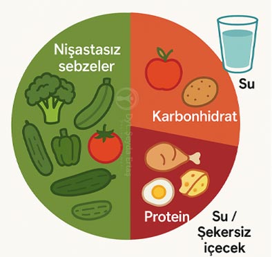 Diyabet tabak metodu infografiği